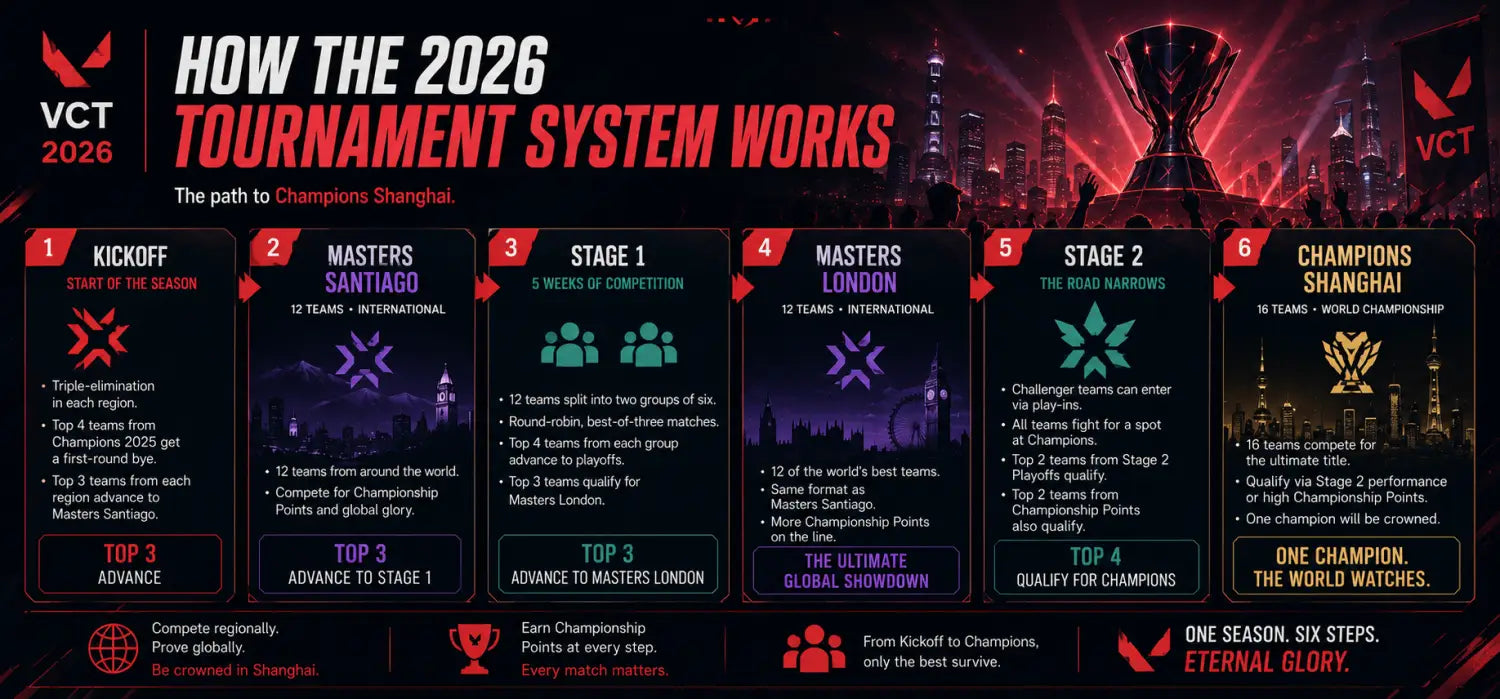 What is VALORANT Esports? VCT Teams Tournaments and Rankings
