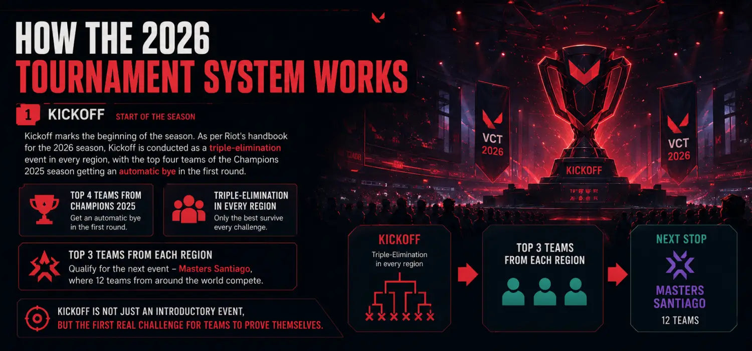 What is VALORANT Esports? VCT Teams Tournaments and Rankings