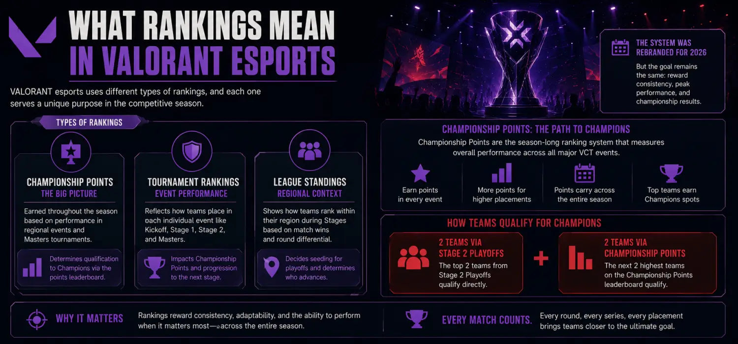 What is VALORANT Esports? VCT Teams Tournaments and Rankings