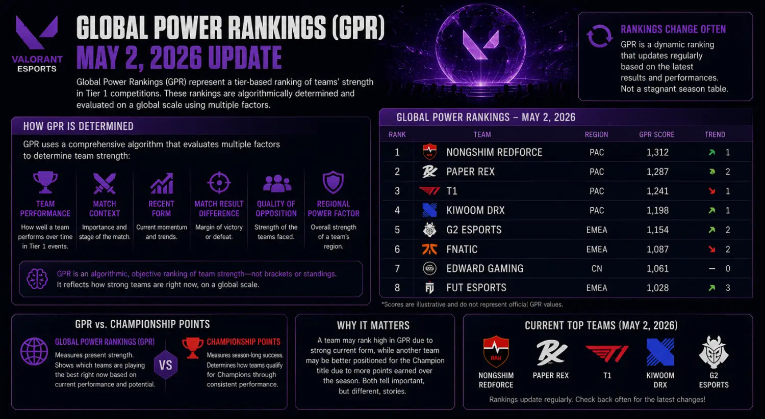 What is VALORANT Esports? VCT Teams Tournaments and Rankings