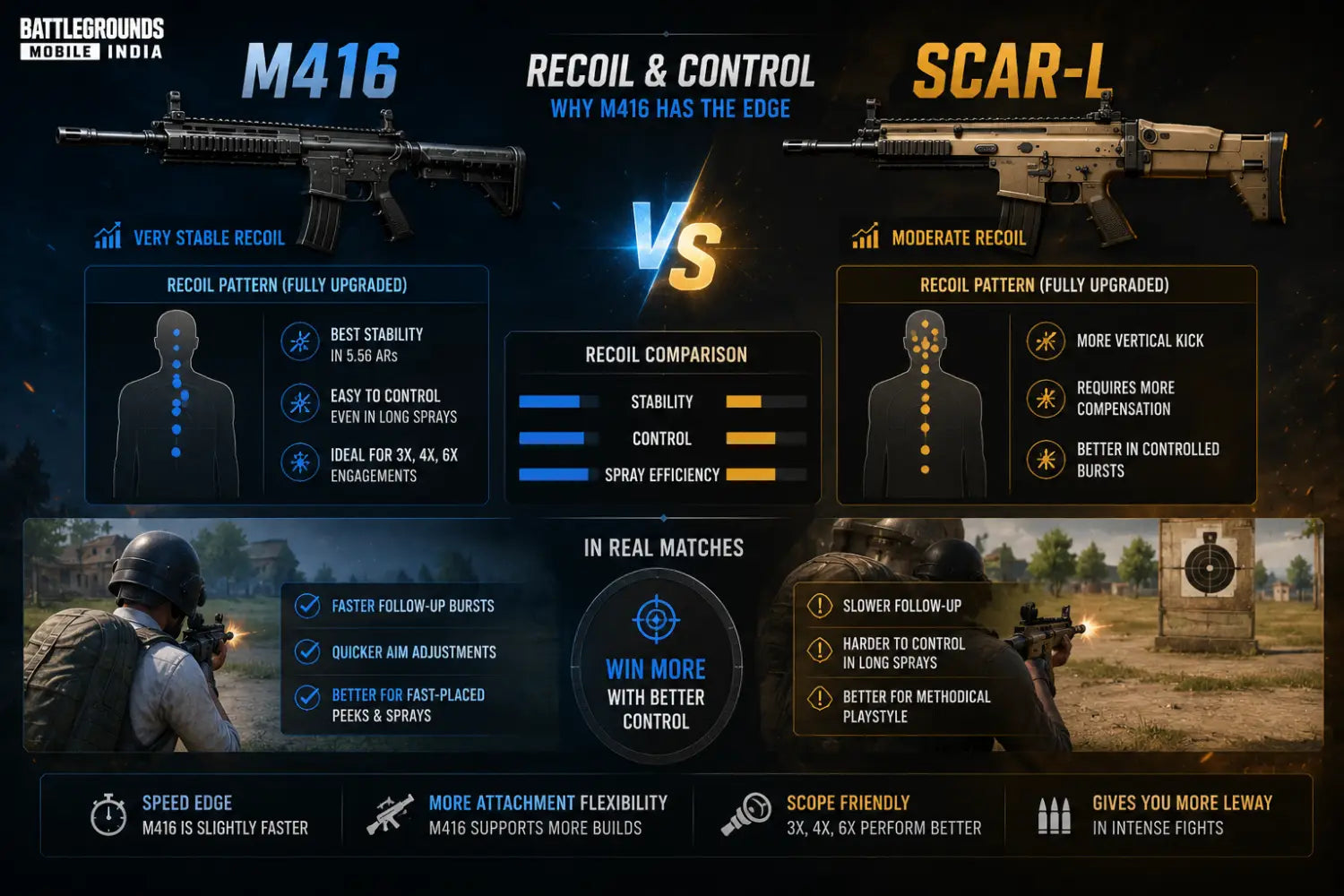 SCAR-L vs M416 in BGMI: Which Assault Rifle Is Better in 2026?