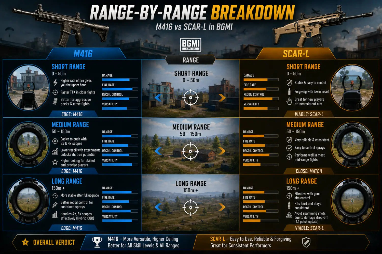 SCAR-L vs M416 in BGMI: Which Assault Rifle Is Better in 2026?
