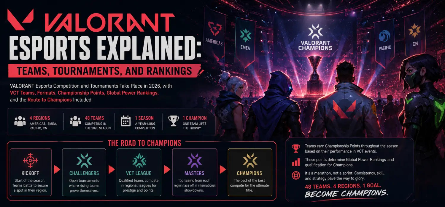 What is VALORANT Esports? VCT Teams Tournaments and Rankings