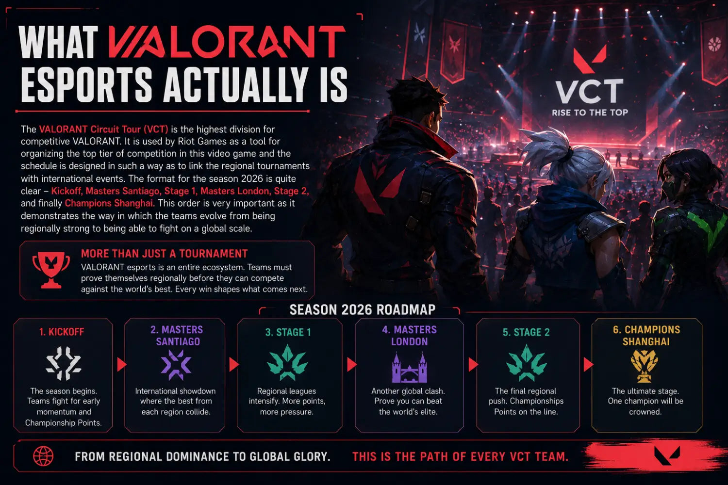 What is VALORANT Esports? VCT Teams Tournaments and Rankings